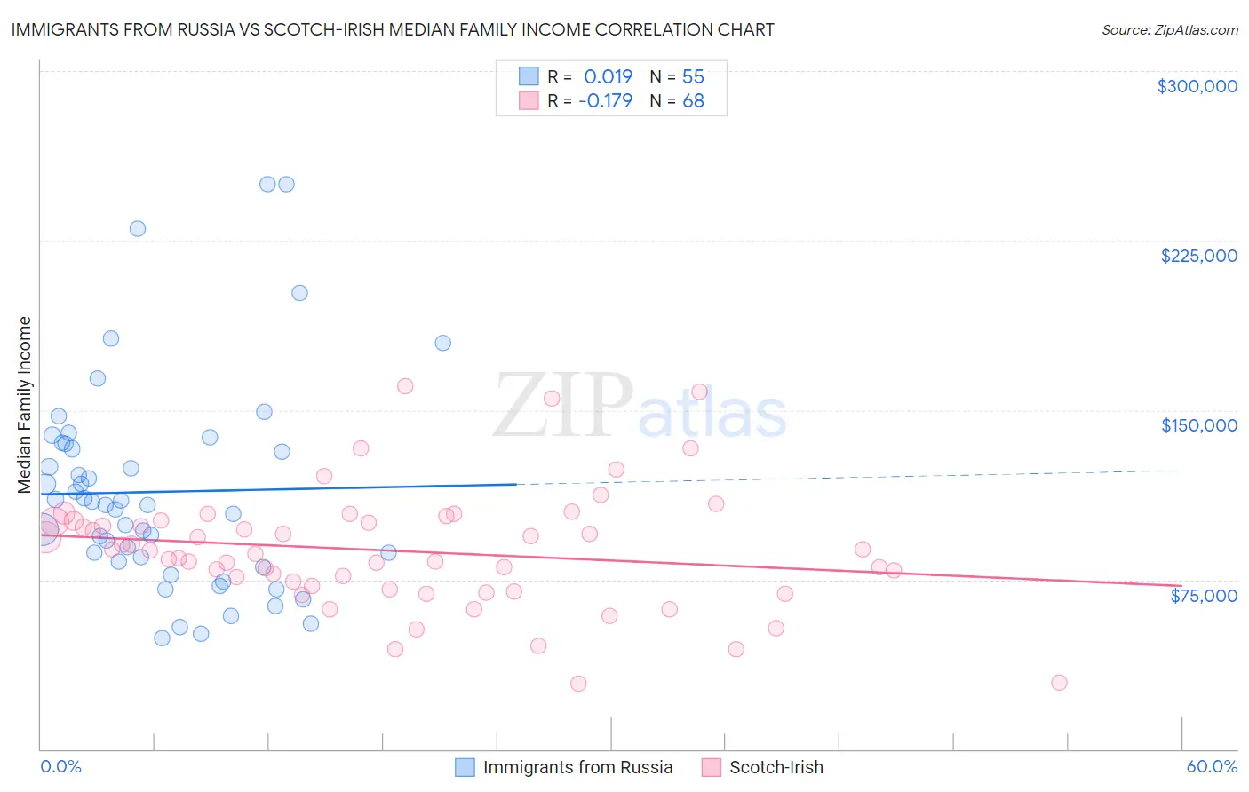 Immigrants from Russia vs Scotch-Irish Median Family Income