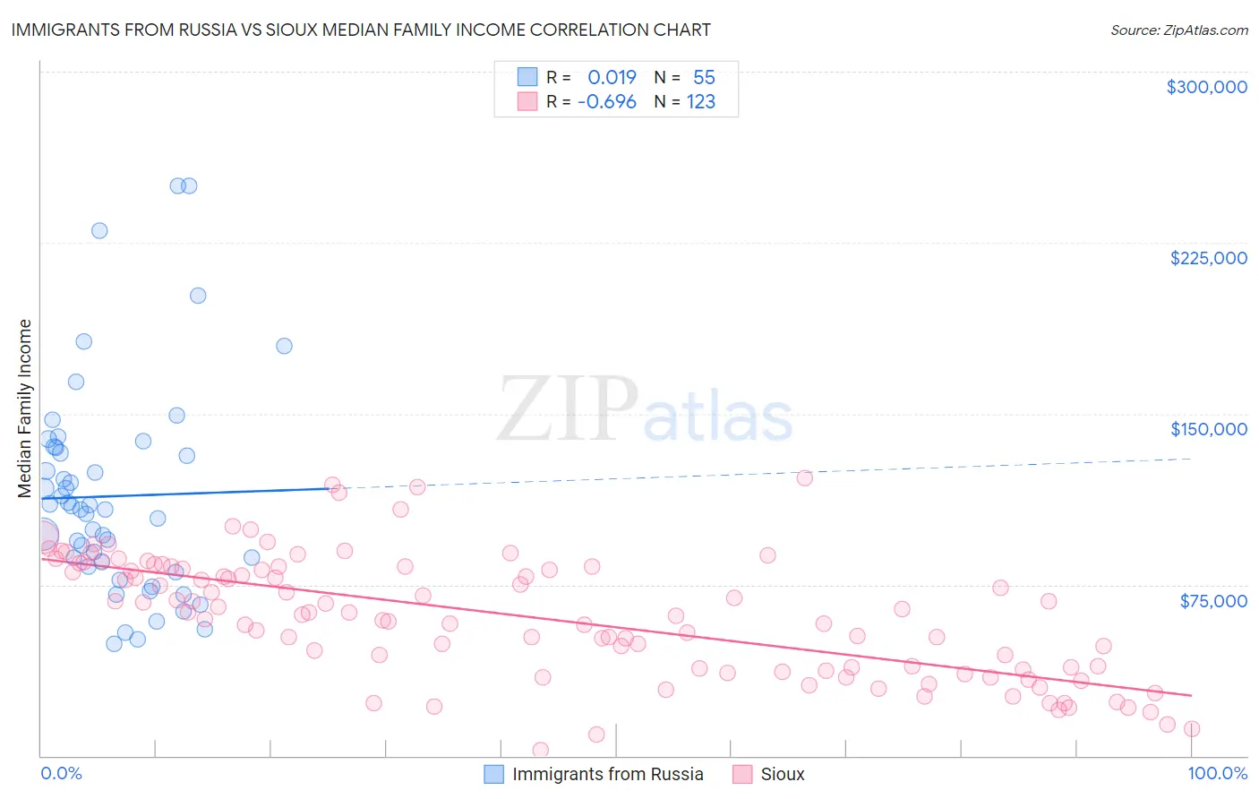 Immigrants from Russia vs Sioux Median Family Income