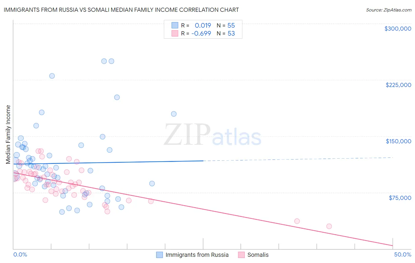 Immigrants from Russia vs Somali Median Family Income