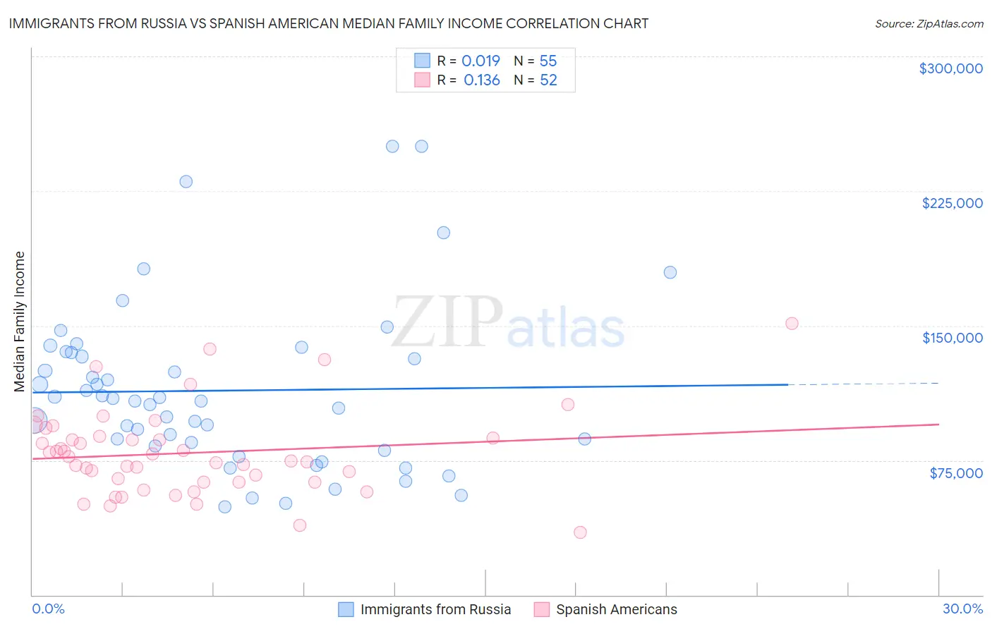Immigrants from Russia vs Spanish American Median Family Income