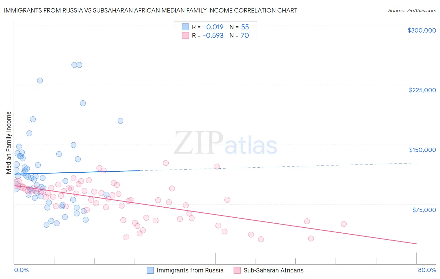 Immigrants from Russia vs Subsaharan African Median Family Income