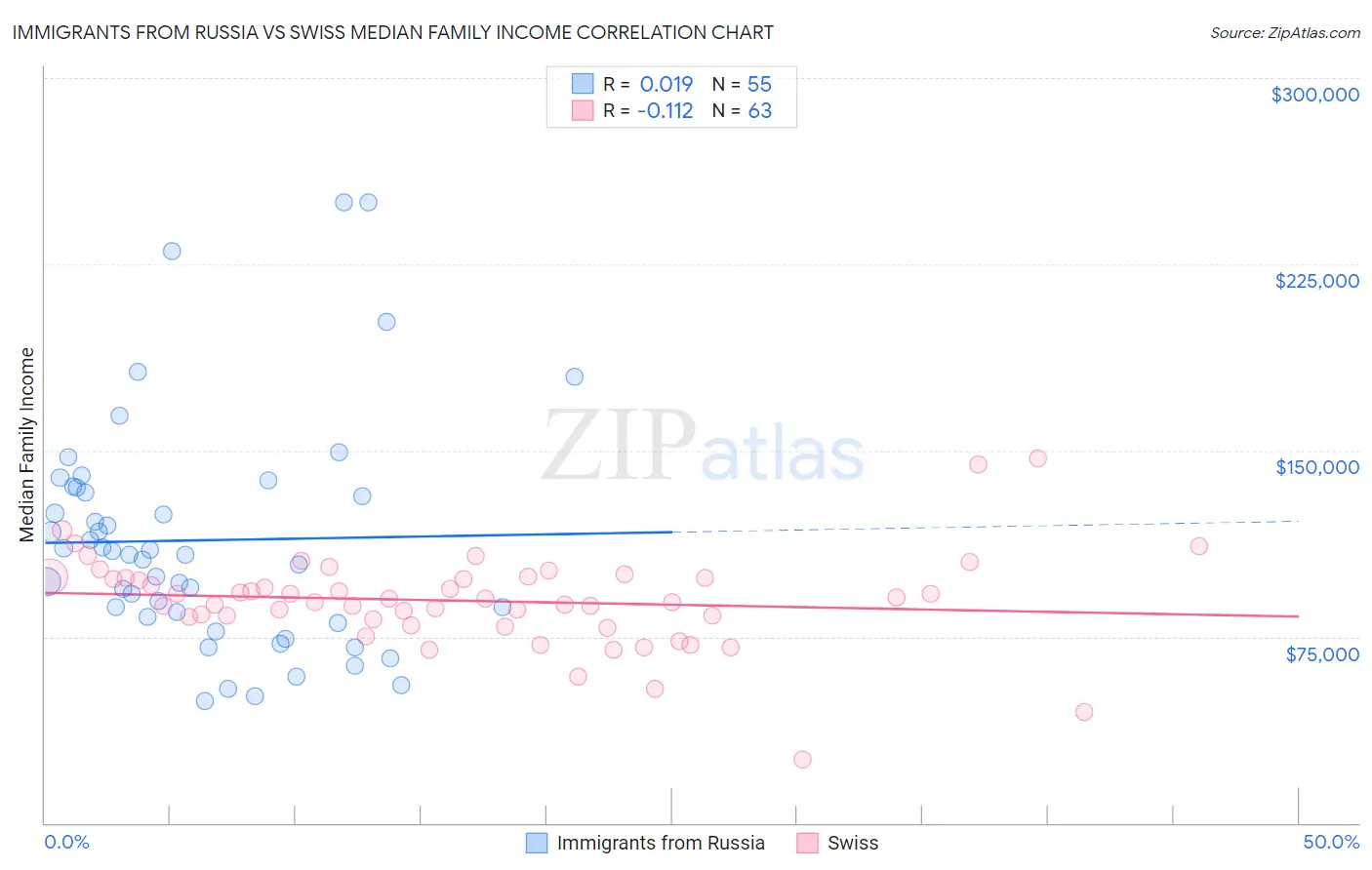 Immigrants from Russia vs Swiss Median Family Income