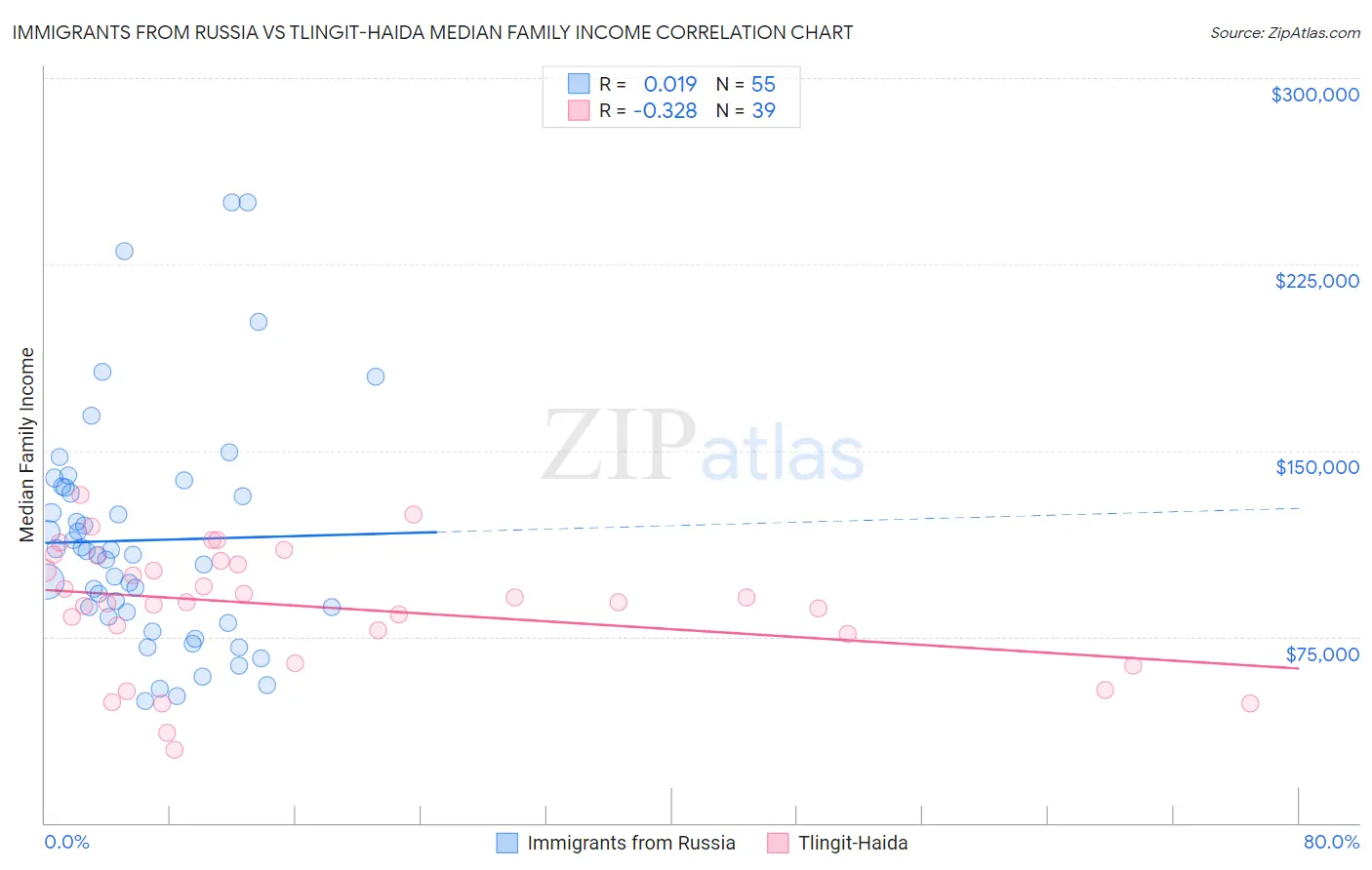 Immigrants from Russia vs Tlingit-Haida Median Family Income