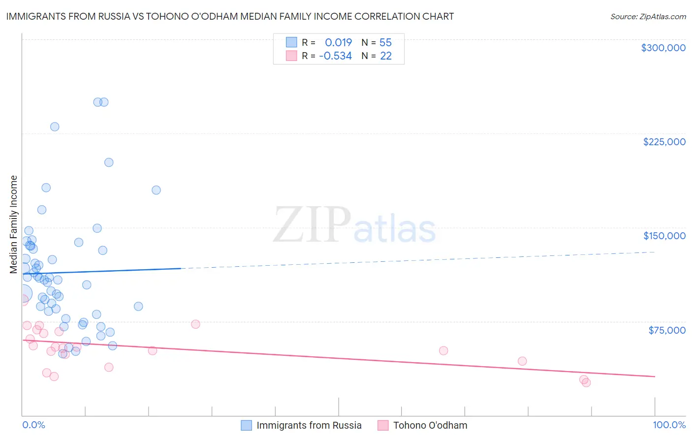 Immigrants from Russia vs Tohono O'odham Median Family Income