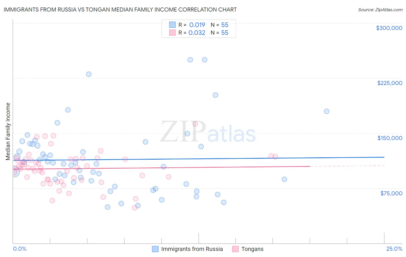 Immigrants from Russia vs Tongan Median Family Income