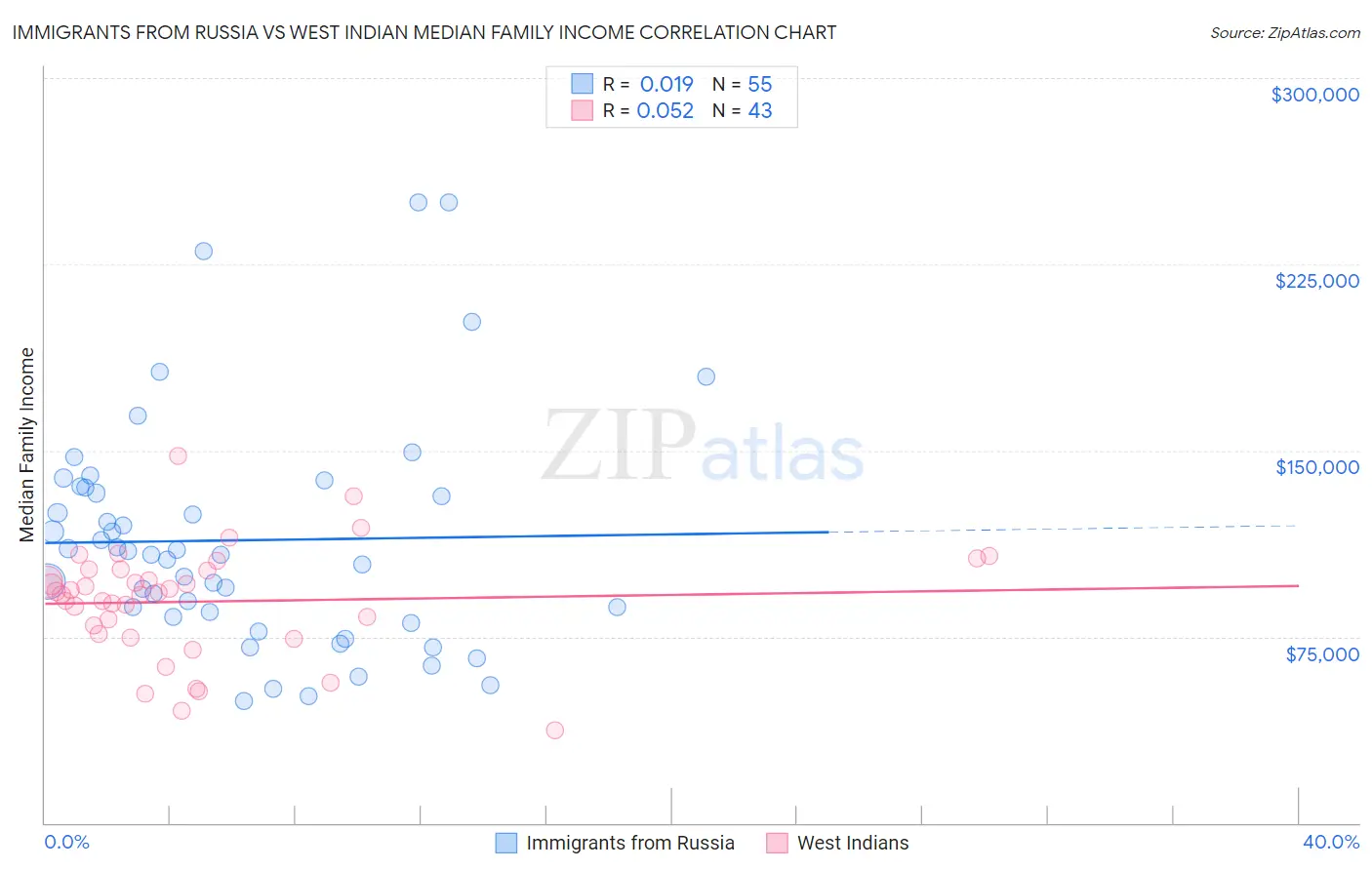 Immigrants from Russia vs West Indian Median Family Income