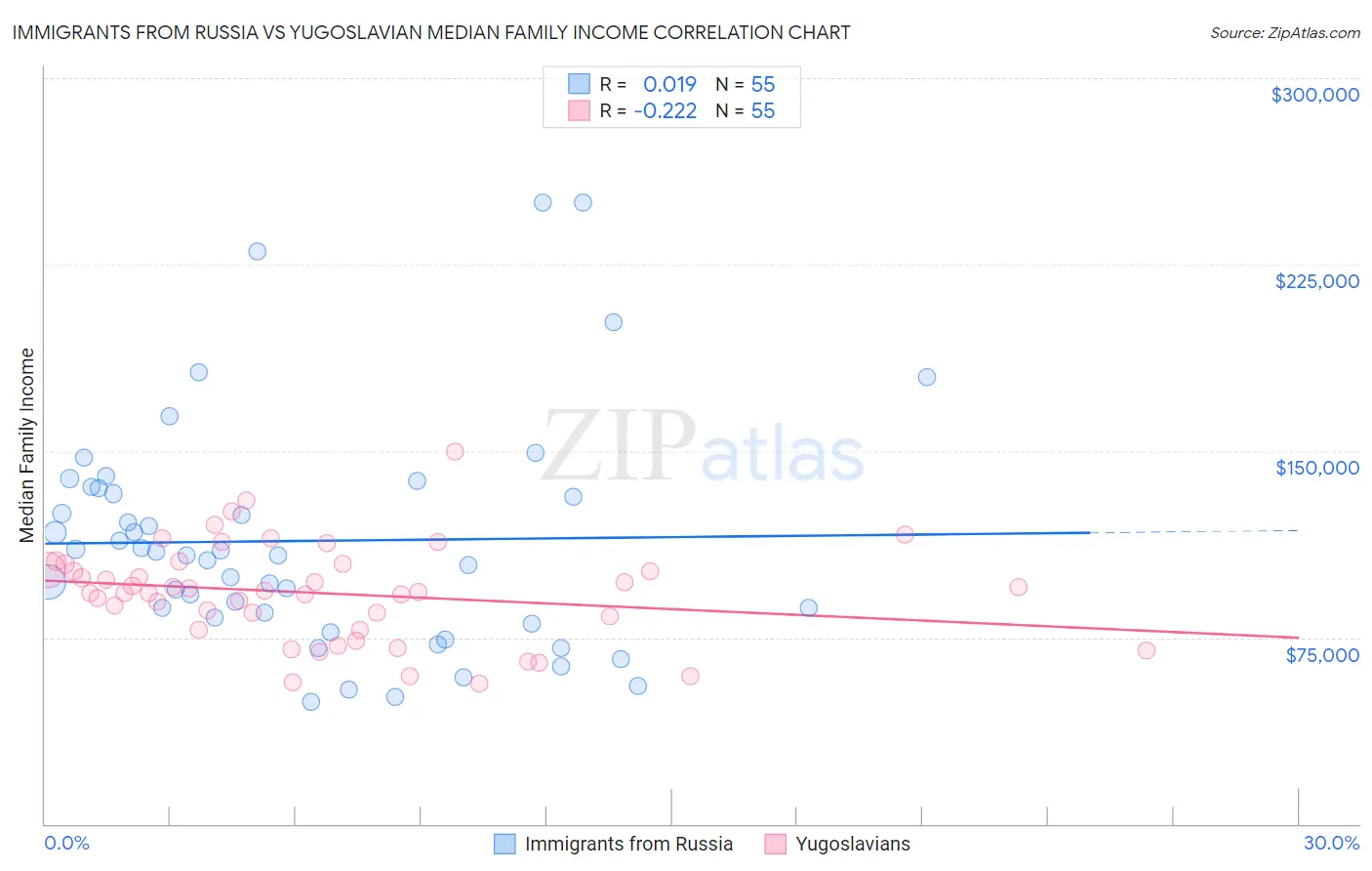 Immigrants from Russia vs Yugoslavian Median Family Income