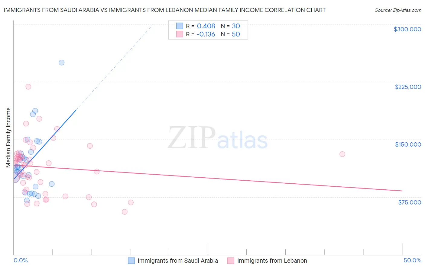 Immigrants from Saudi Arabia vs Immigrants from Lebanon Median Family Income