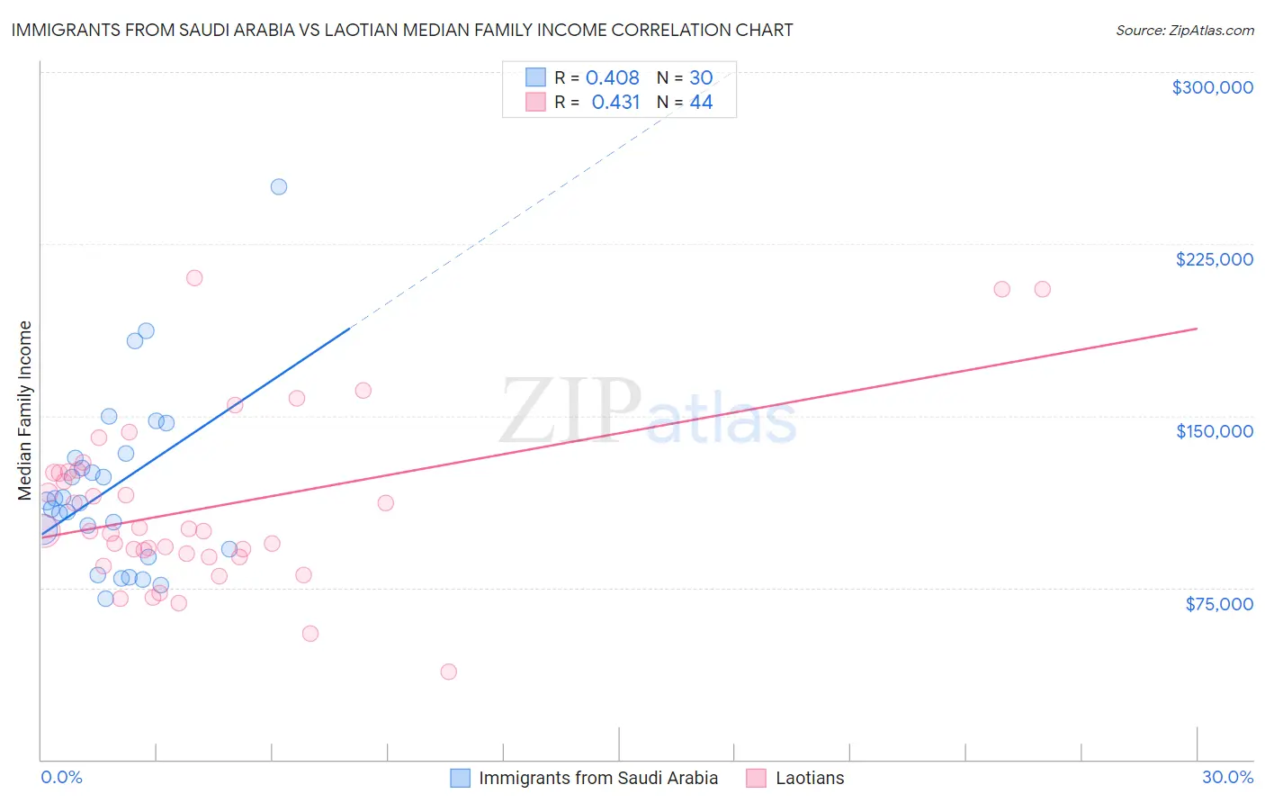 Immigrants from Saudi Arabia vs Laotian Median Family Income