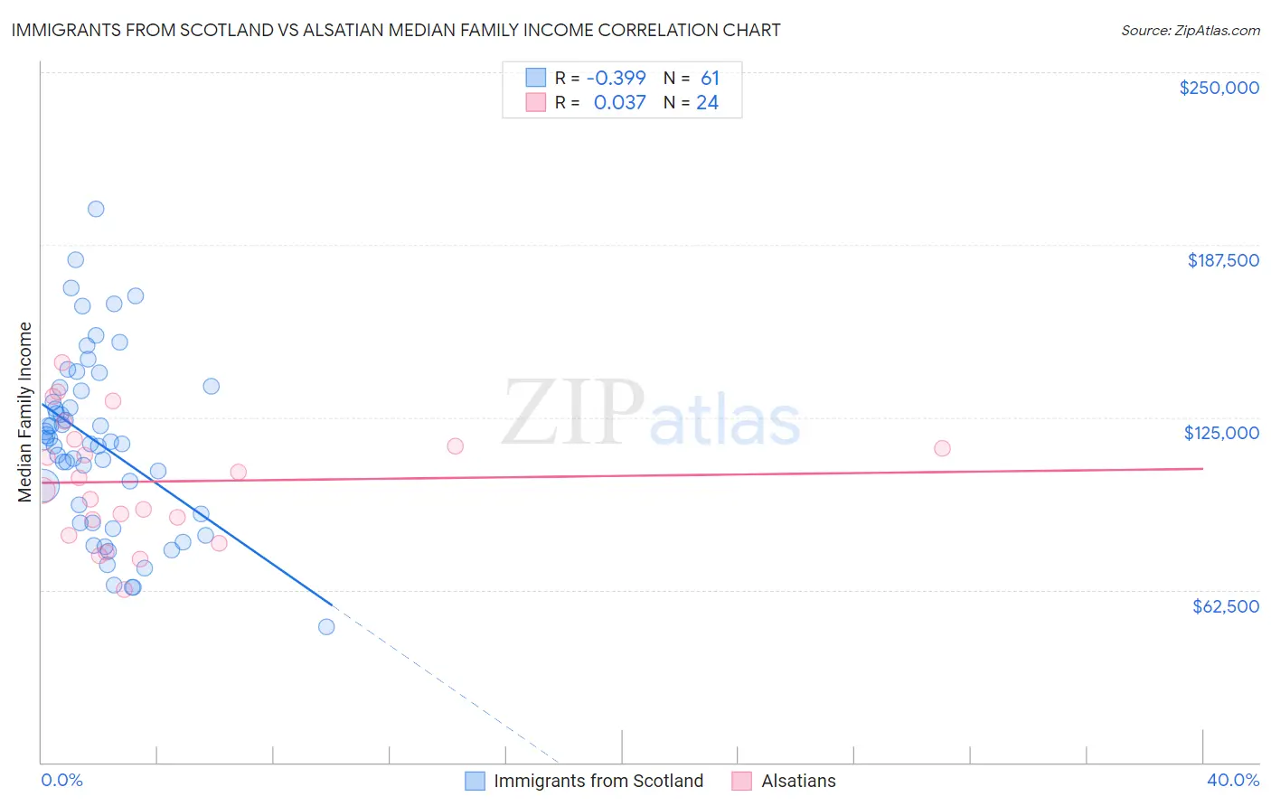 Immigrants from Scotland vs Alsatian Median Family Income
