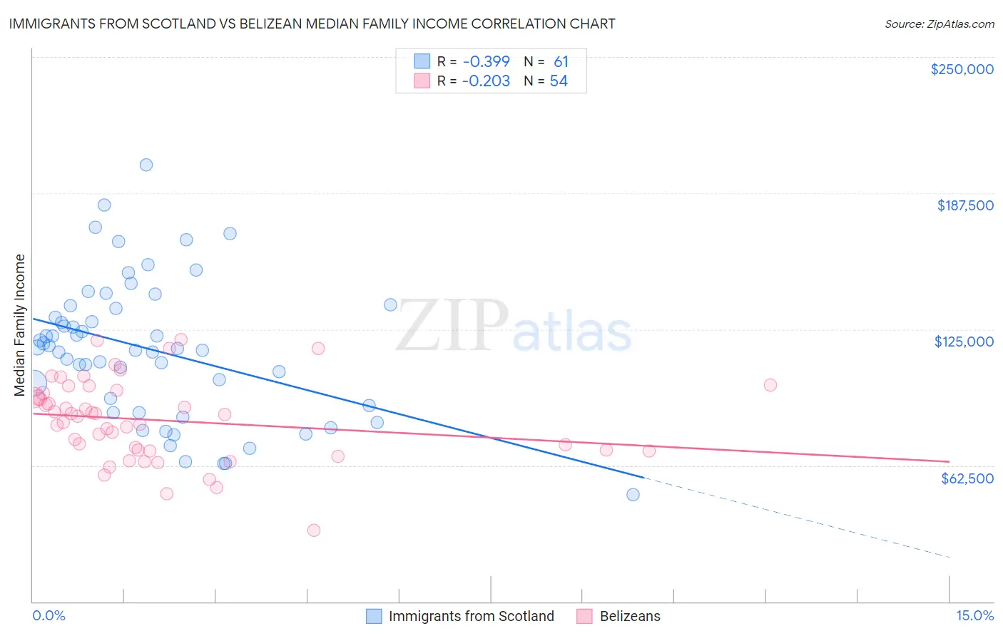 Immigrants from Scotland vs Belizean Median Family Income