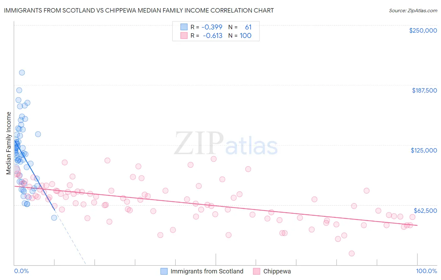 Immigrants from Scotland vs Chippewa Median Family Income