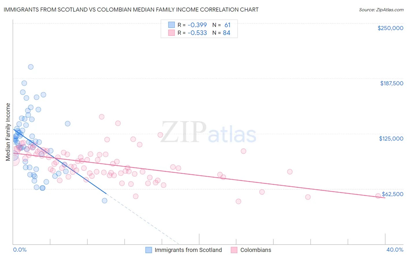 Immigrants from Scotland vs Colombian Median Family Income