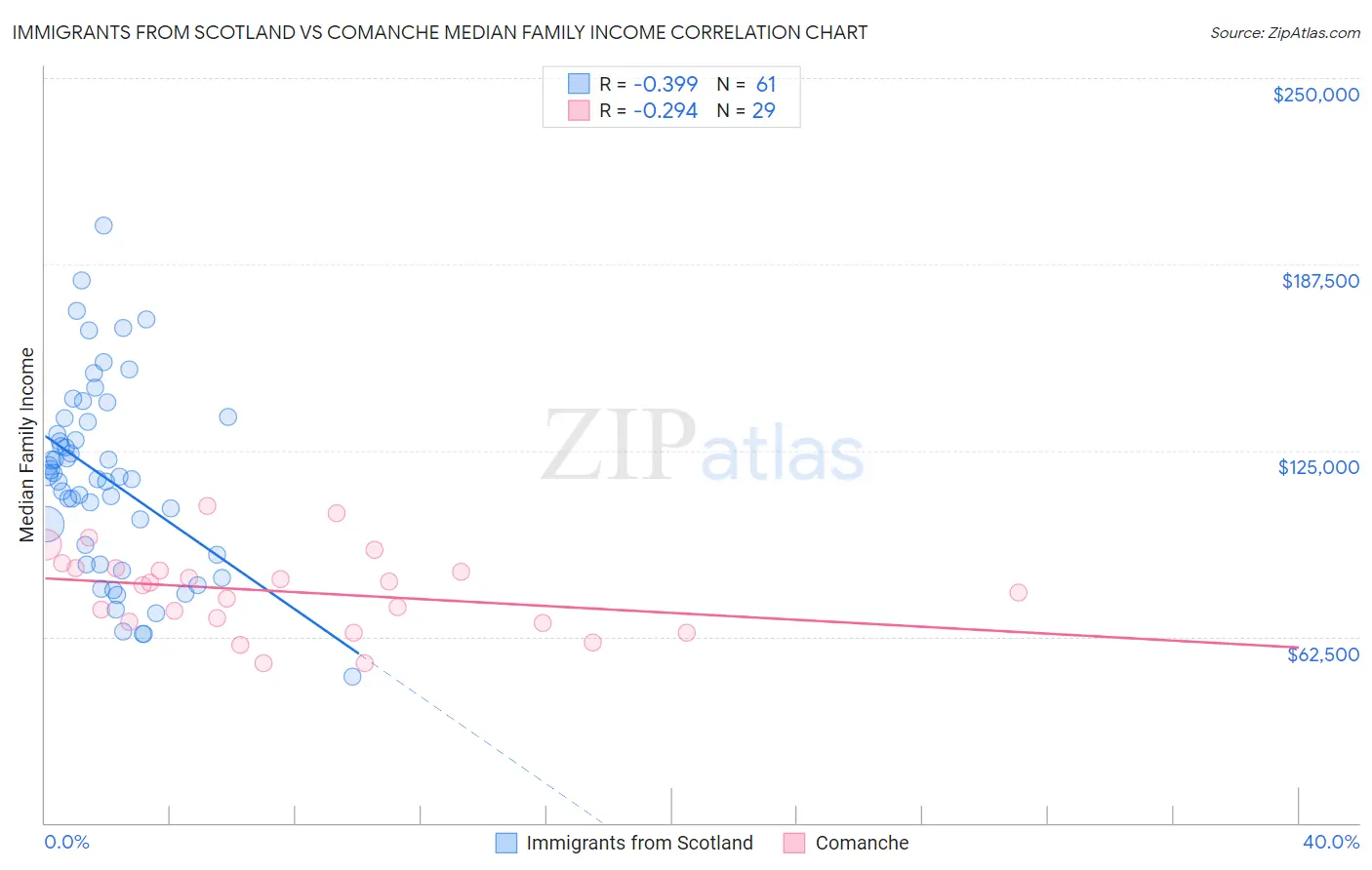 Immigrants from Scotland vs Comanche Median Family Income