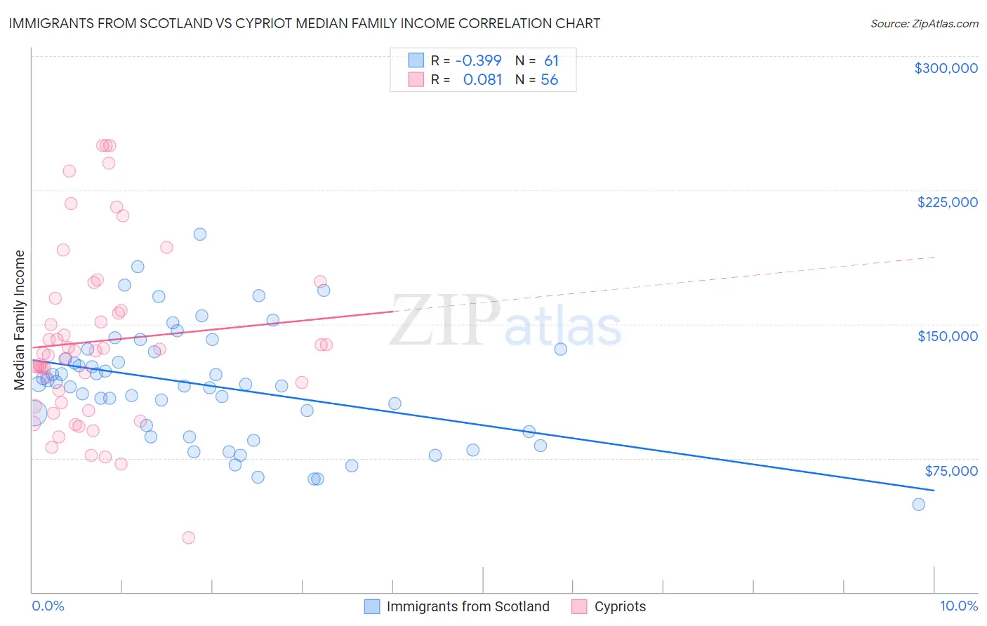 Immigrants from Scotland vs Cypriot Median Family Income