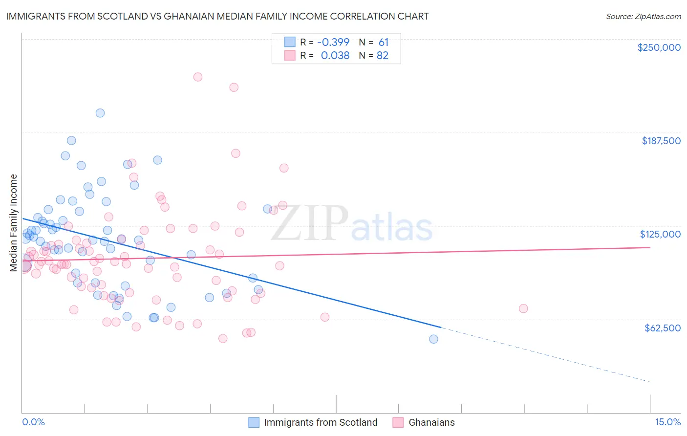 Immigrants from Scotland vs Ghanaian Median Family Income