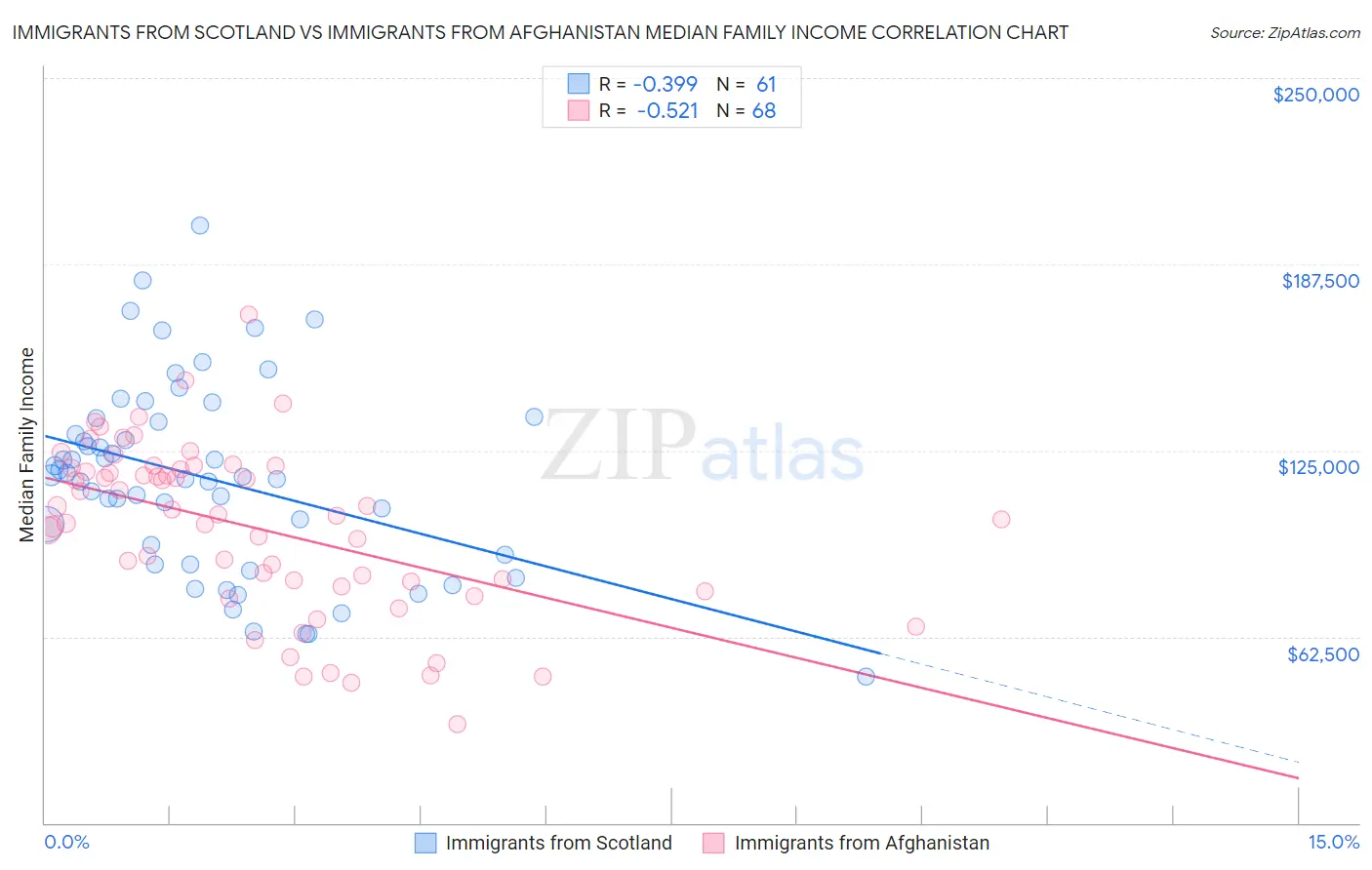 Immigrants from Scotland vs Immigrants from Afghanistan Median Family Income