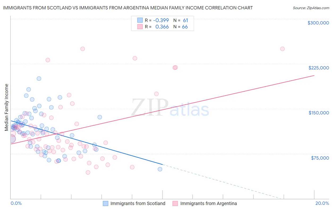 Immigrants from Scotland vs Immigrants from Argentina Median Family Income