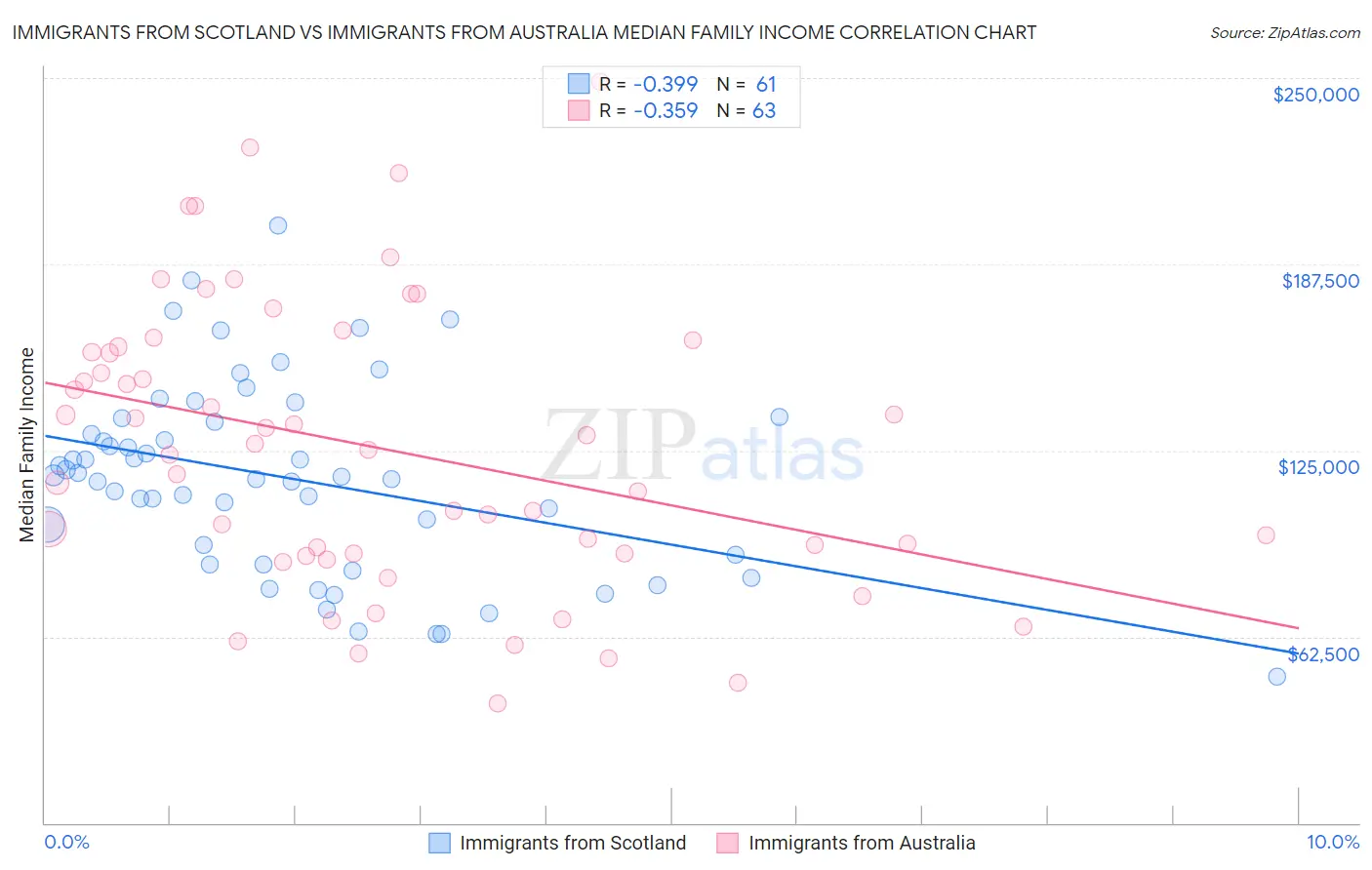 Immigrants from Scotland vs Immigrants from Australia Median Family Income