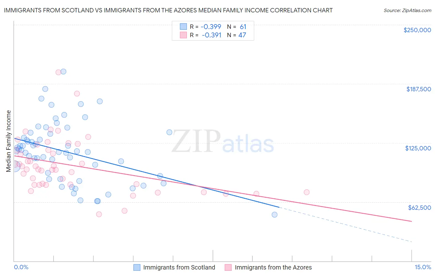 Immigrants from Scotland vs Immigrants from the Azores Median Family Income