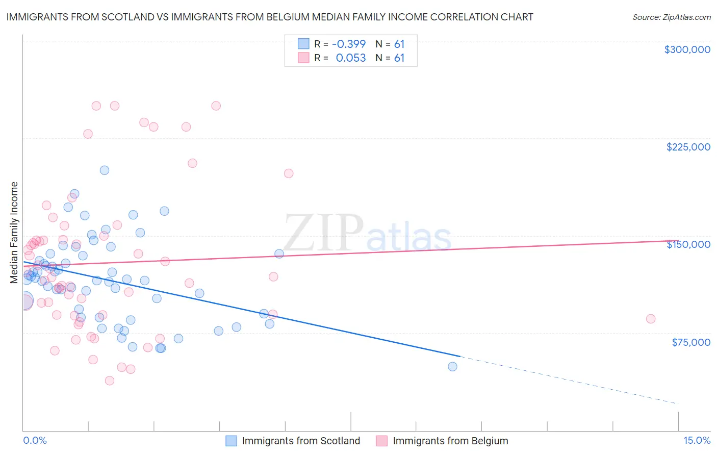 Immigrants from Scotland vs Immigrants from Belgium Median Family Income