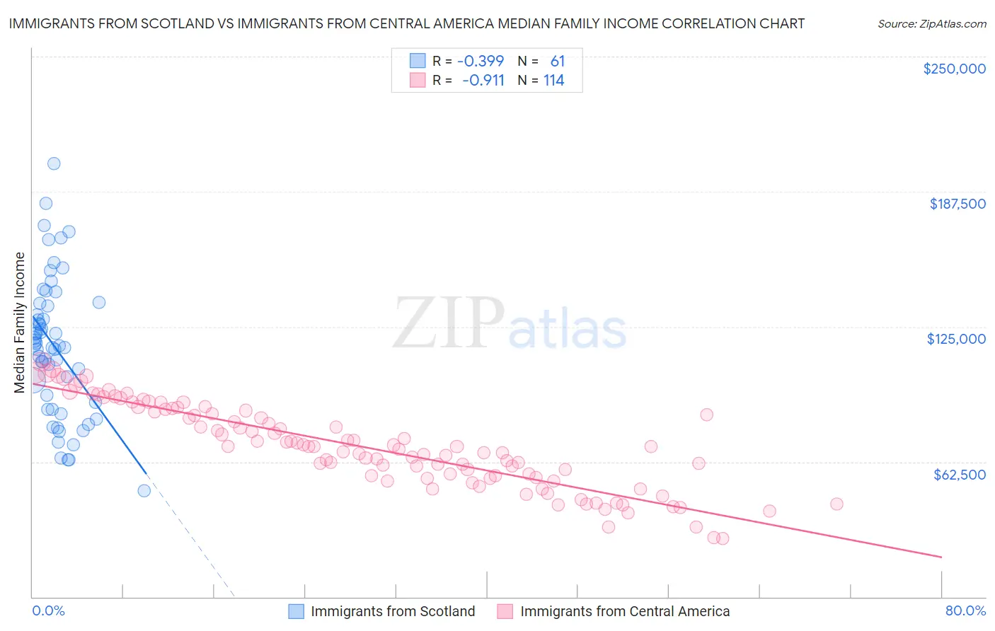 Immigrants from Scotland vs Immigrants from Central America Median Family Income
