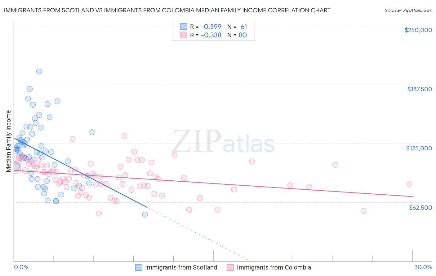 Immigrants from Scotland vs Immigrants from Colombia Median Family Income