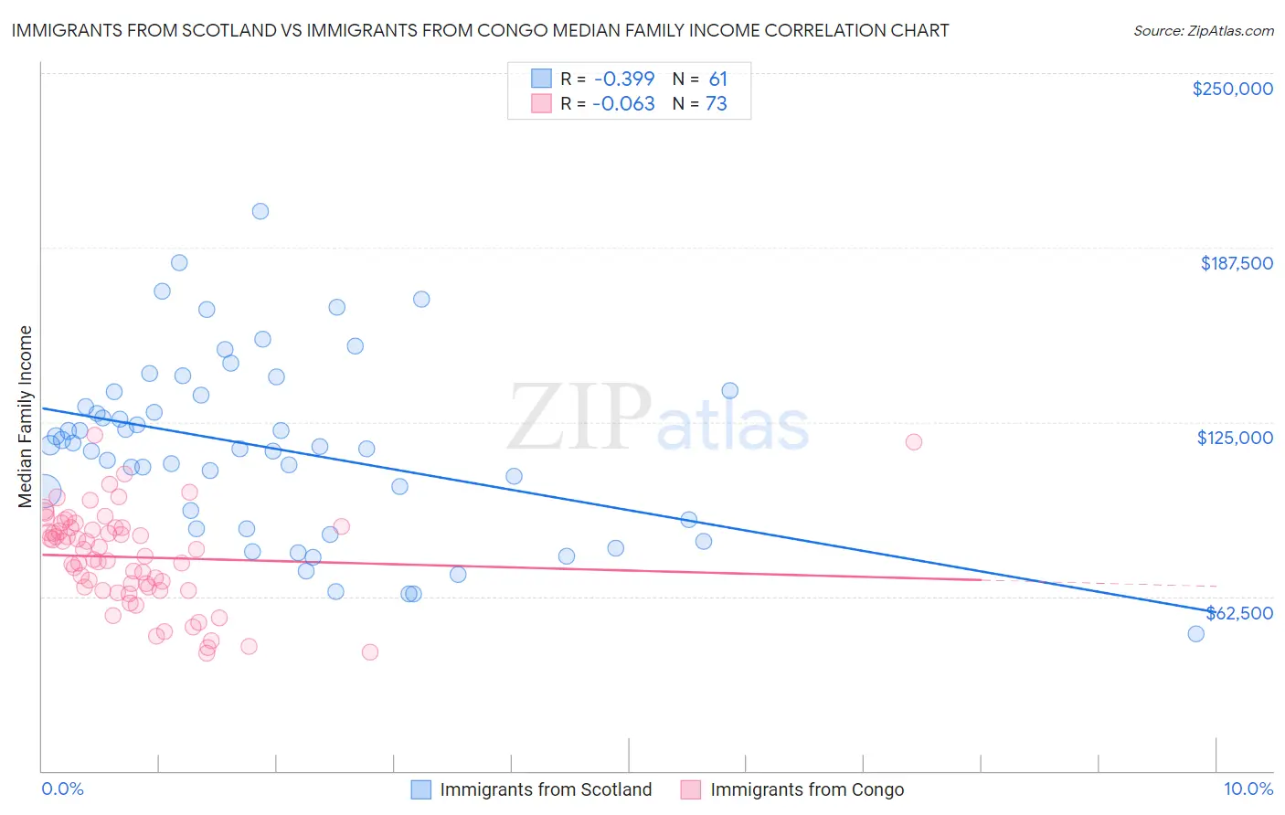 Immigrants from Scotland vs Immigrants from Congo Median Family Income