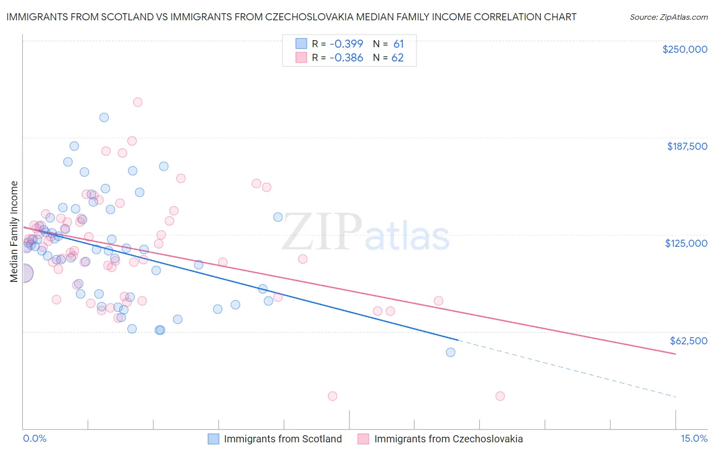 Immigrants from Scotland vs Immigrants from Czechoslovakia Median Family Income