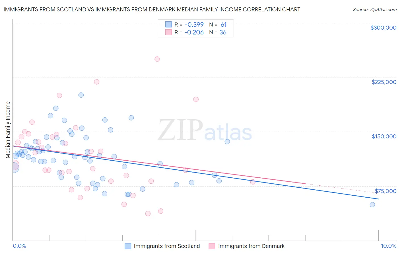 Immigrants from Scotland vs Immigrants from Denmark Median Family Income