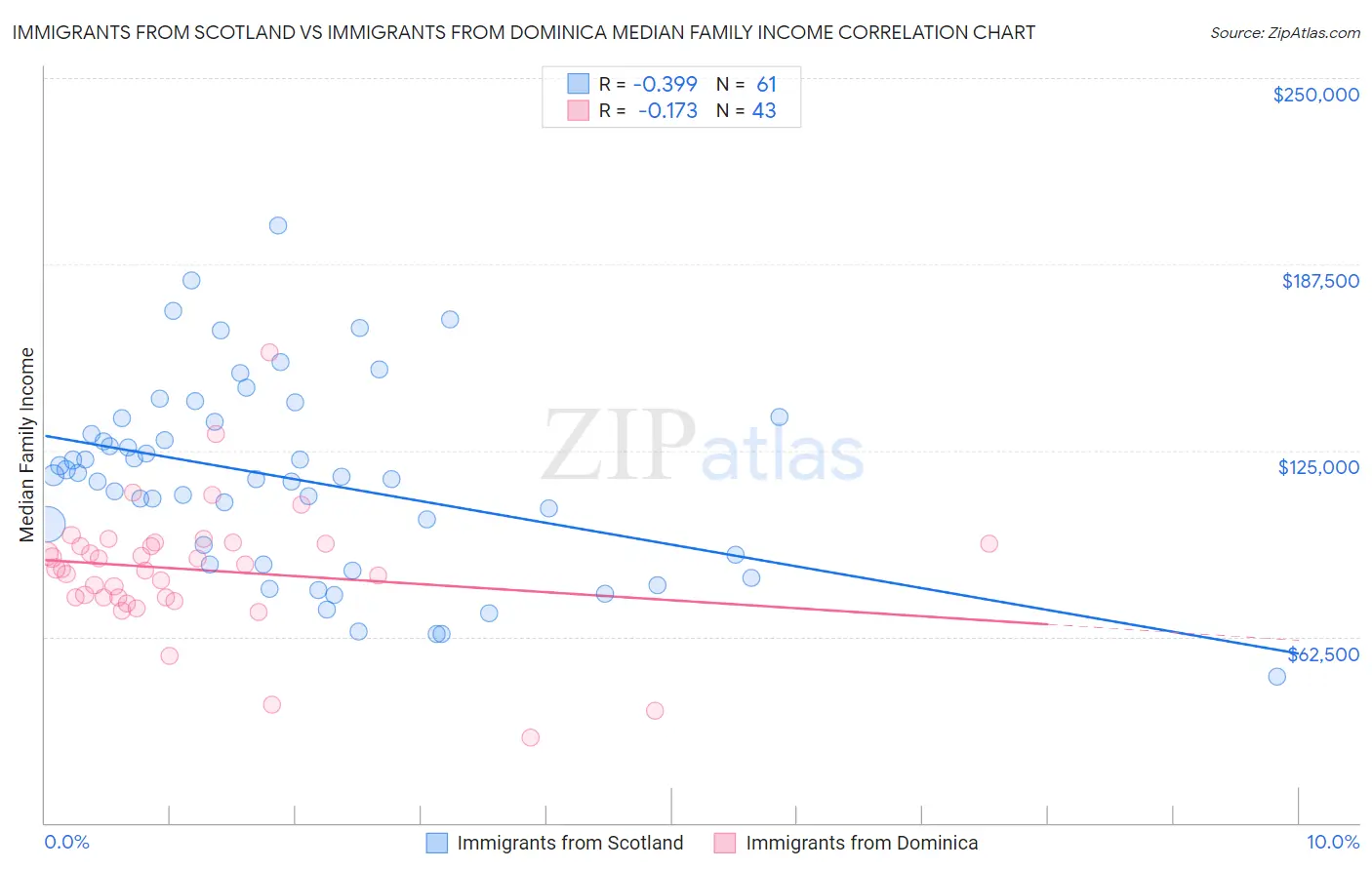 Immigrants from Scotland vs Immigrants from Dominica Median Family Income