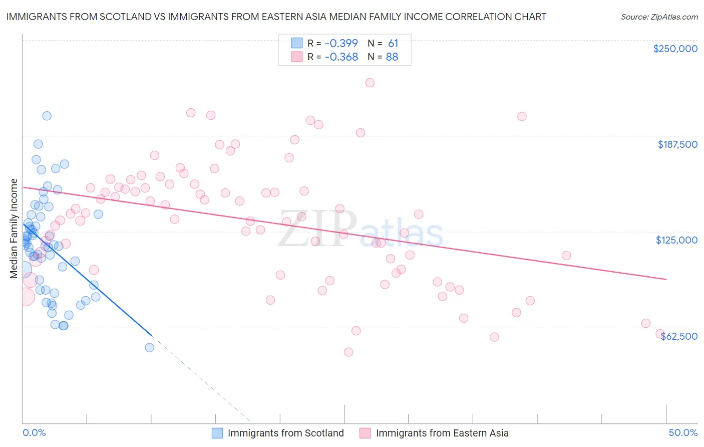 Immigrants from Scotland vs Immigrants from Eastern Asia Median Family Income