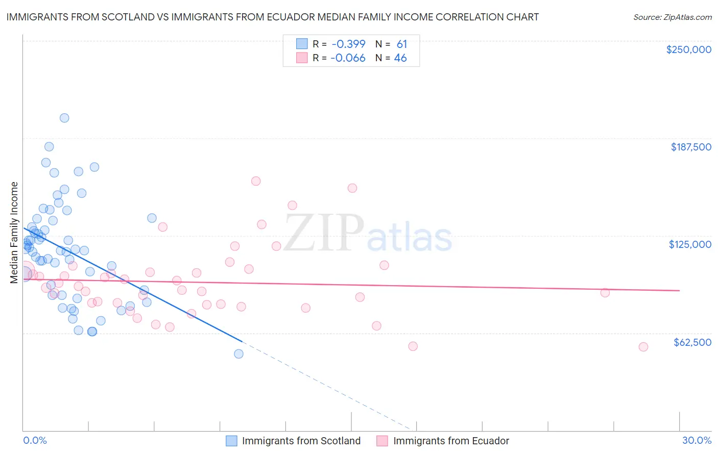 Immigrants from Scotland vs Immigrants from Ecuador Median Family Income