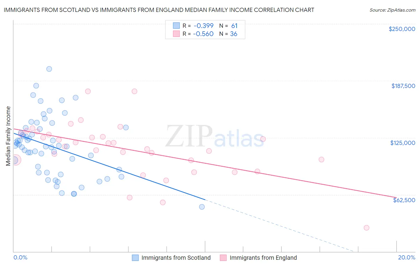Immigrants from Scotland vs Immigrants from England Median Family Income