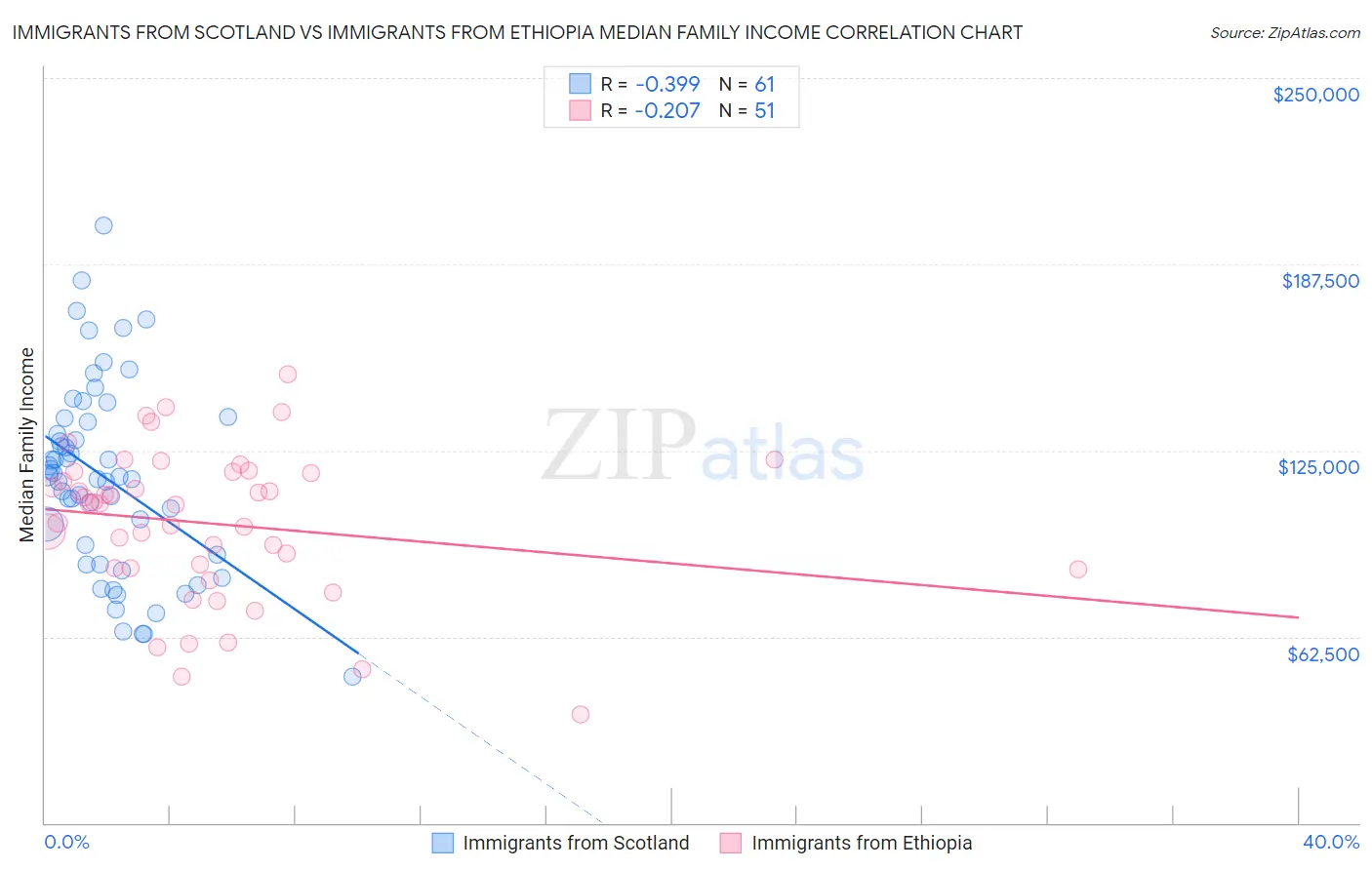 Immigrants from Scotland vs Immigrants from Ethiopia Median Family Income