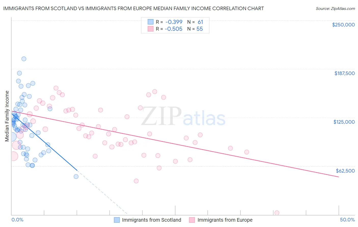 Immigrants from Scotland vs Immigrants from Europe Median Family Income