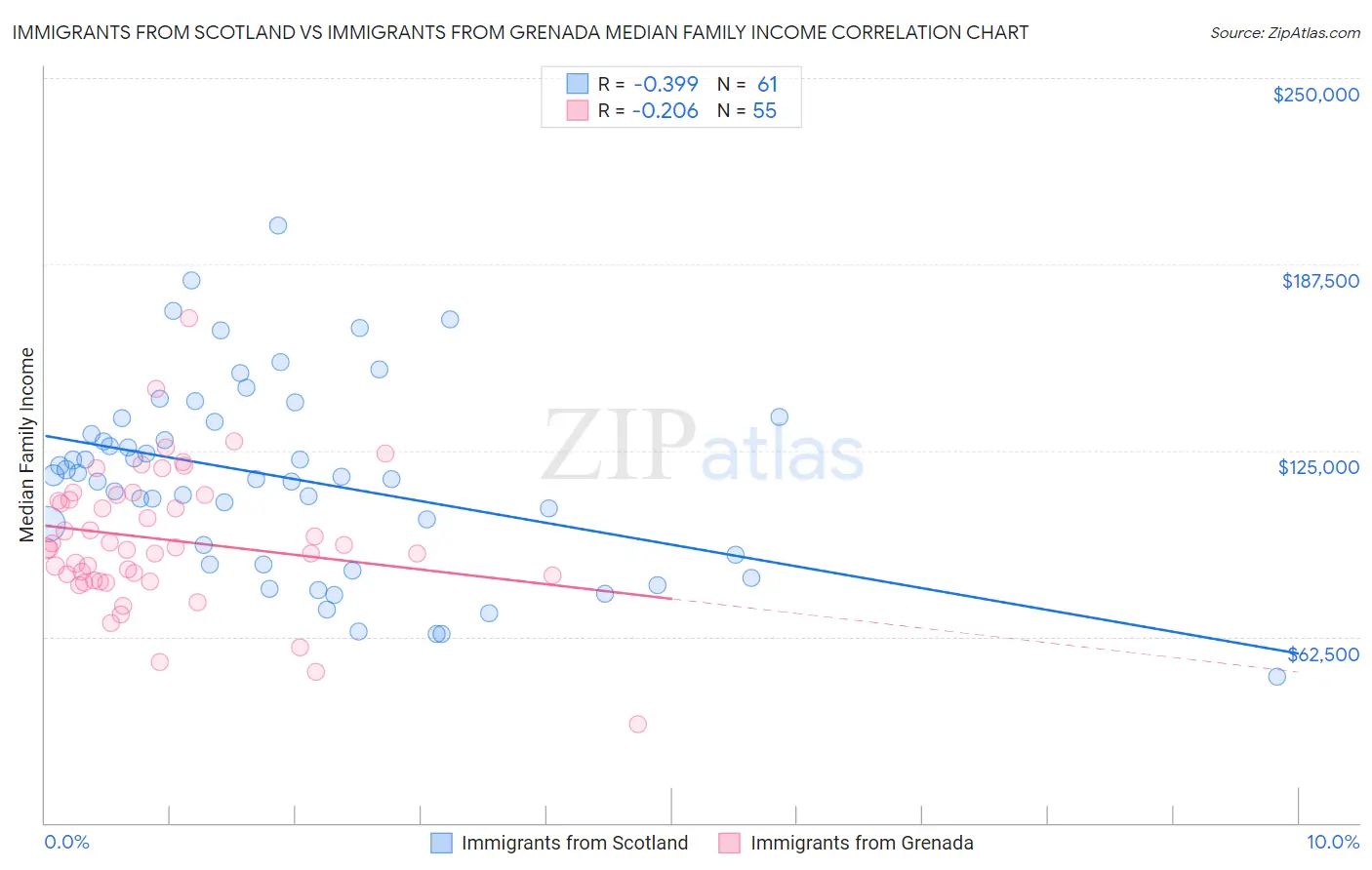 Immigrants from Scotland vs Immigrants from Grenada Median Family Income
