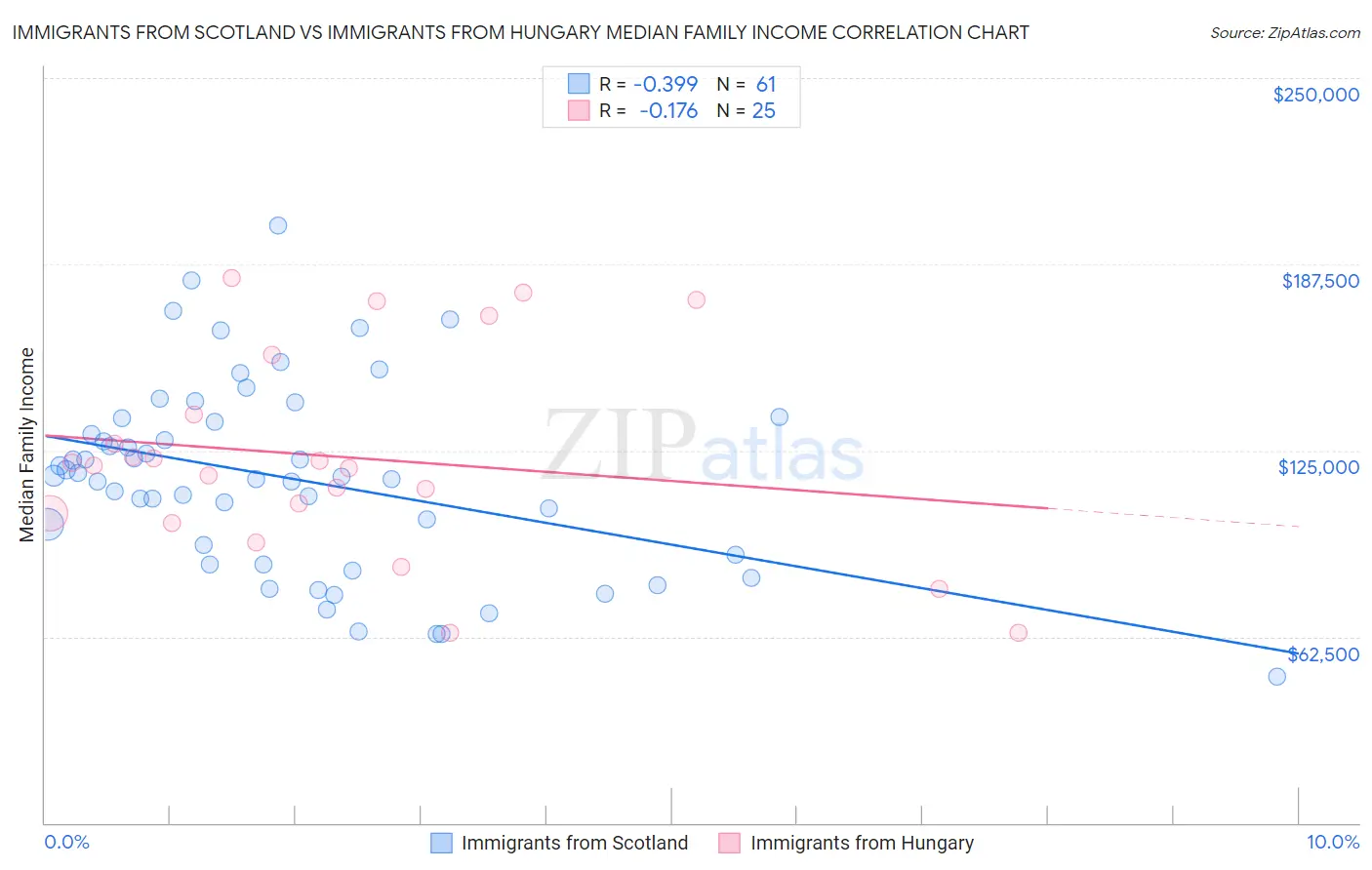 Immigrants from Scotland vs Immigrants from Hungary Median Family Income