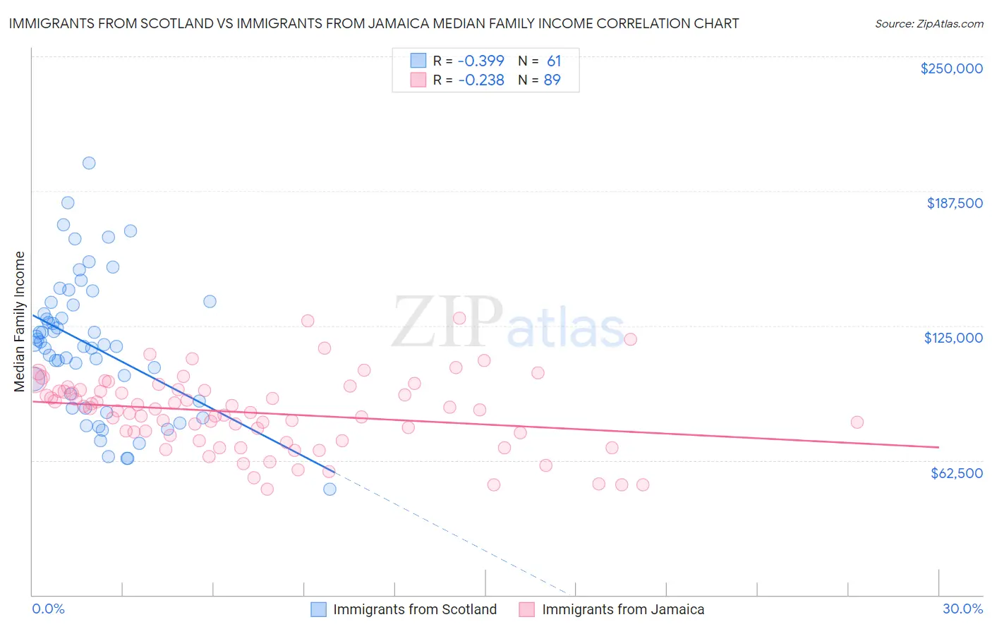 Immigrants from Scotland vs Immigrants from Jamaica Median Family Income