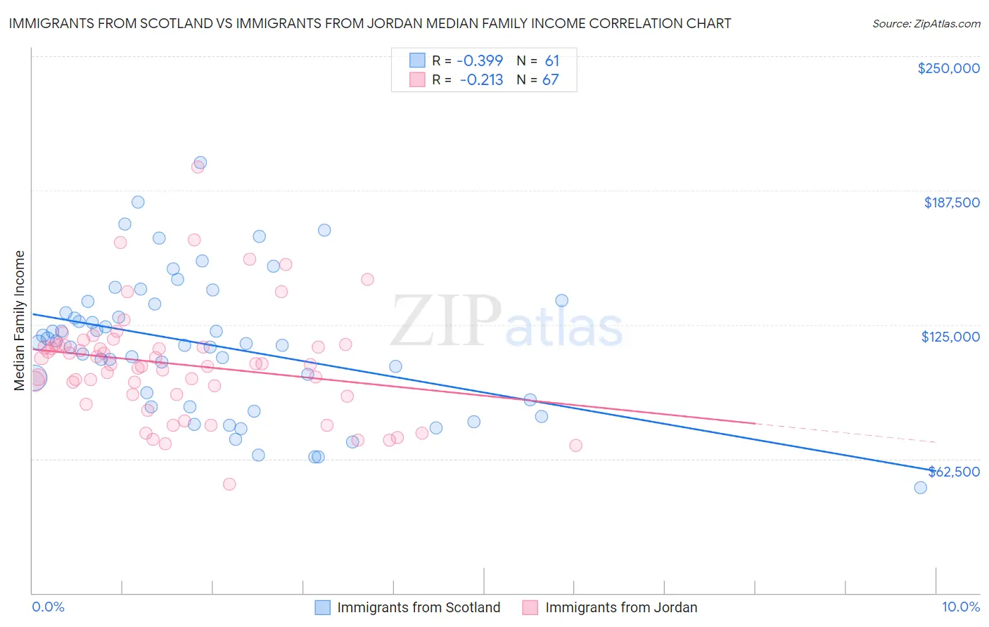 Immigrants from Scotland vs Immigrants from Jordan Median Family Income