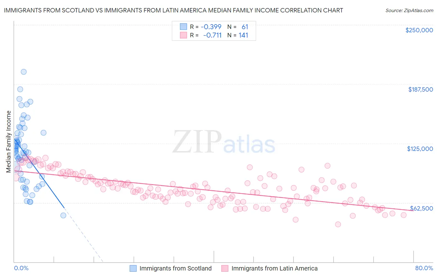 Immigrants from Scotland vs Immigrants from Latin America Median Family Income
