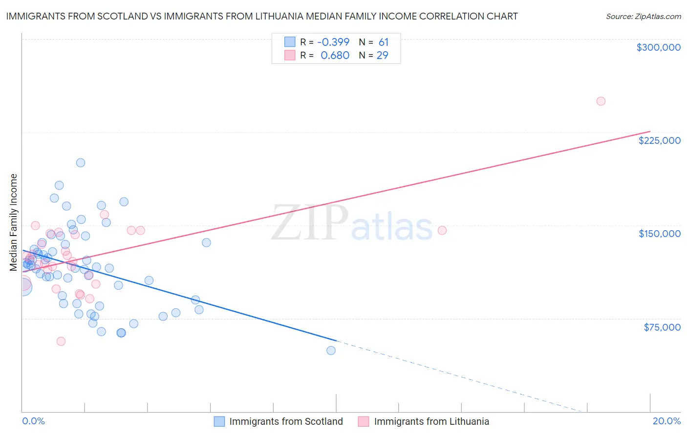 Immigrants from Scotland vs Immigrants from Lithuania Median Family Income