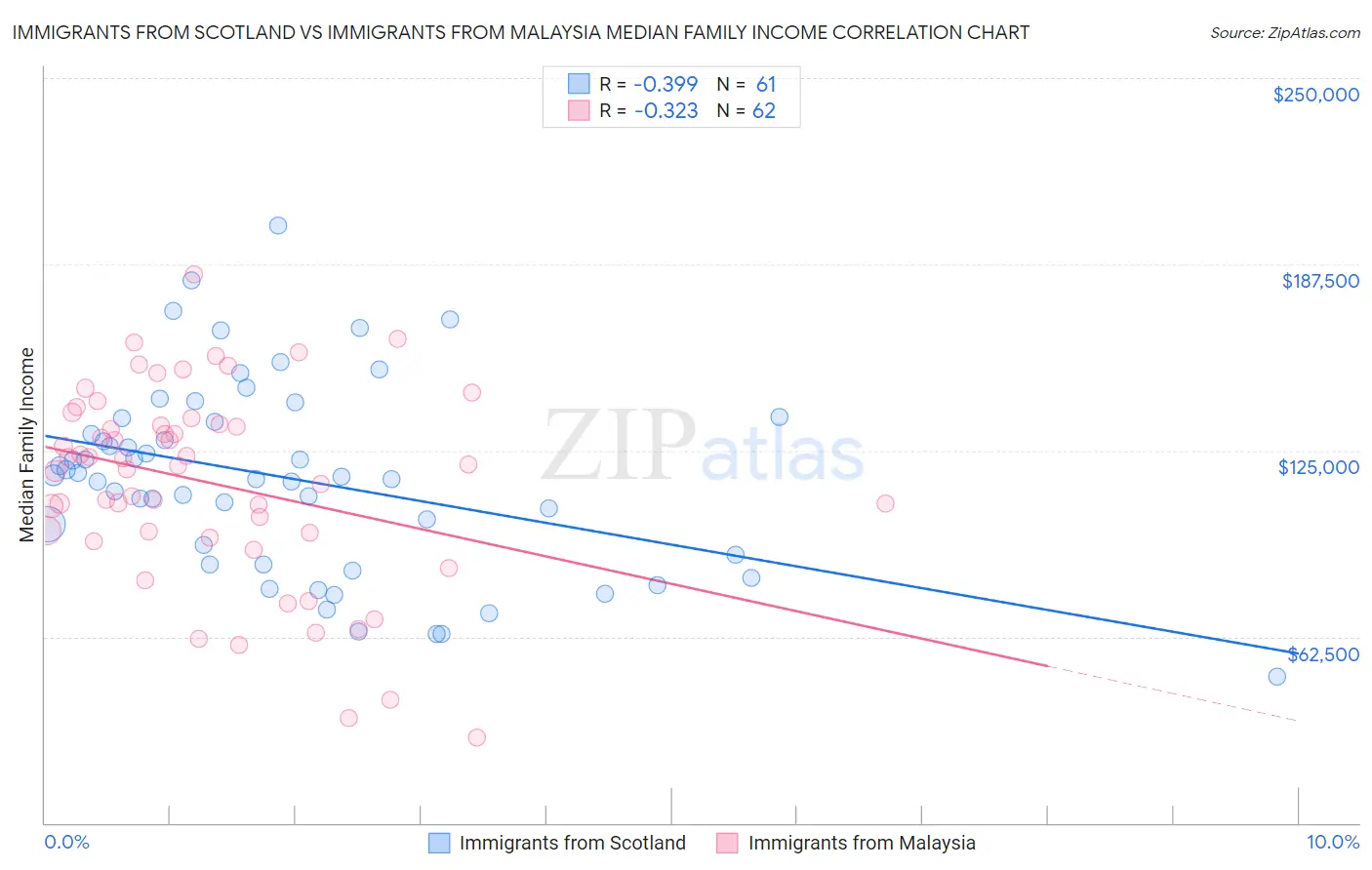 Immigrants from Scotland vs Immigrants from Malaysia Median Family Income