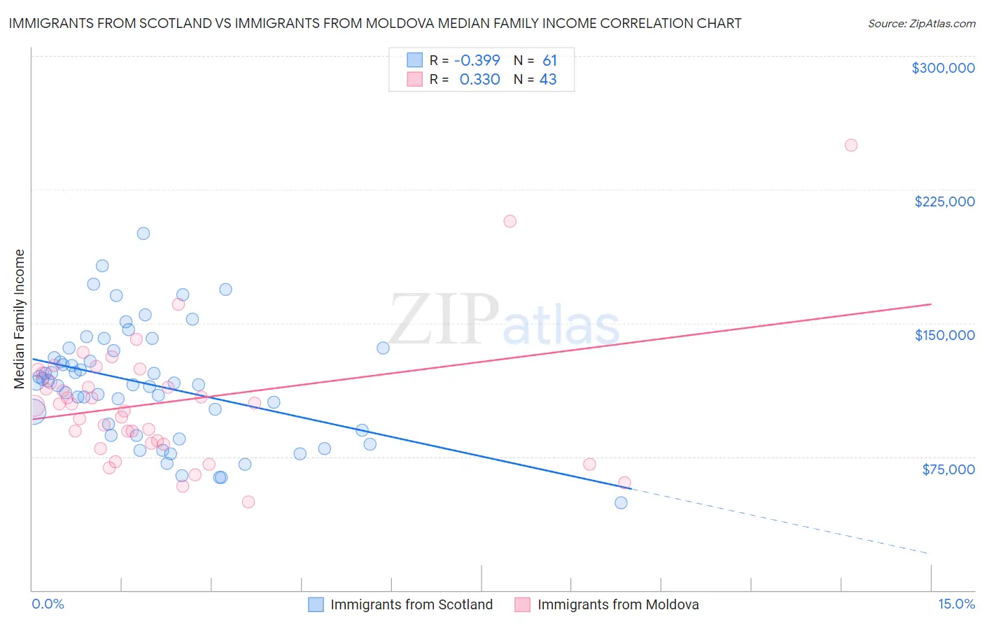 Immigrants from Scotland vs Immigrants from Moldova Median Family Income