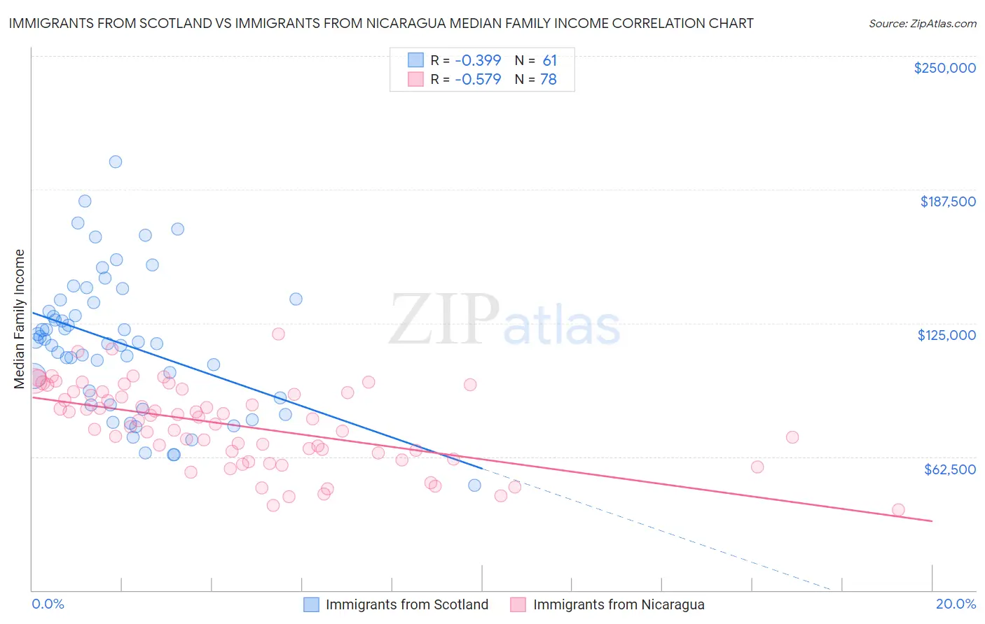 Immigrants from Scotland vs Immigrants from Nicaragua Median Family Income
