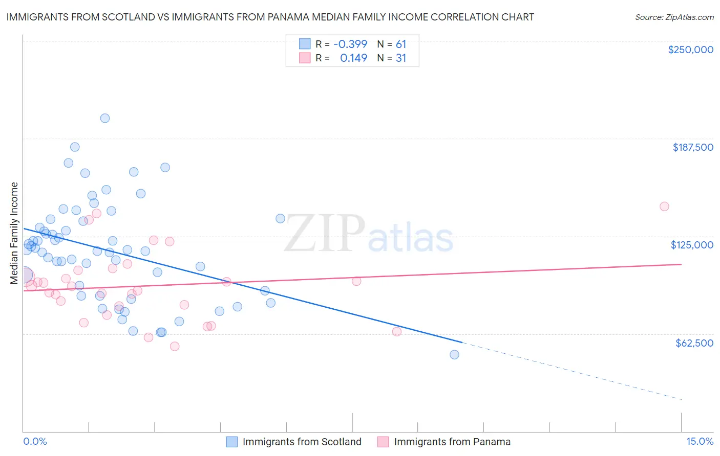 Immigrants from Scotland vs Immigrants from Panama Median Family Income