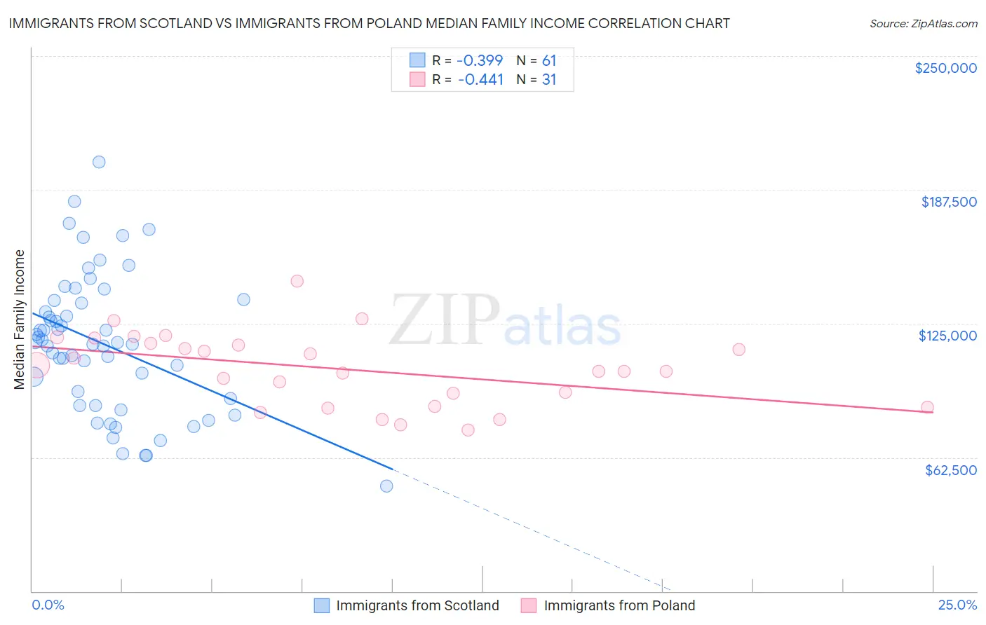 Immigrants from Scotland vs Immigrants from Poland Median Family Income