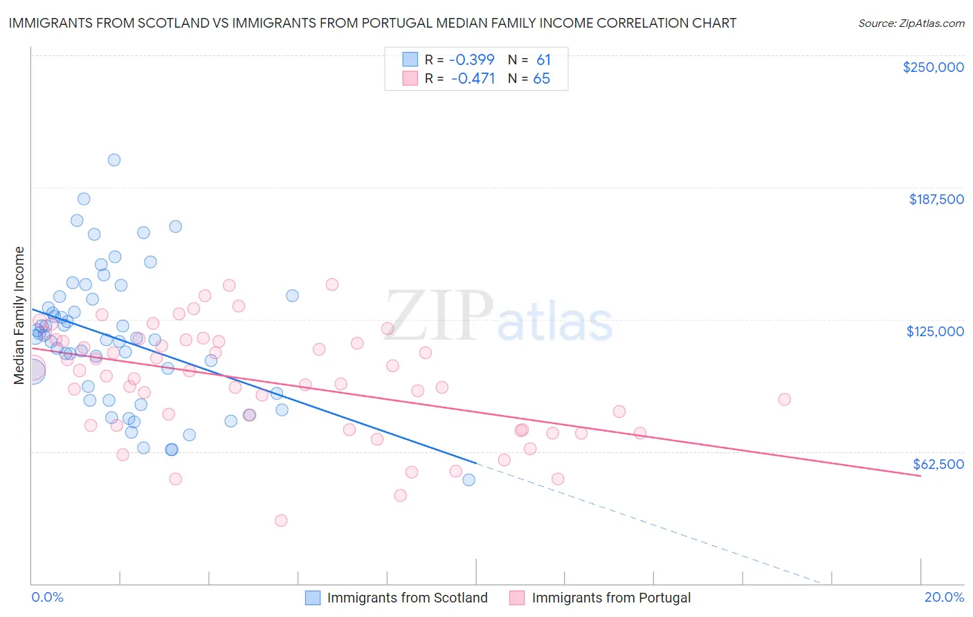 Immigrants from Scotland vs Immigrants from Portugal Median Family Income
