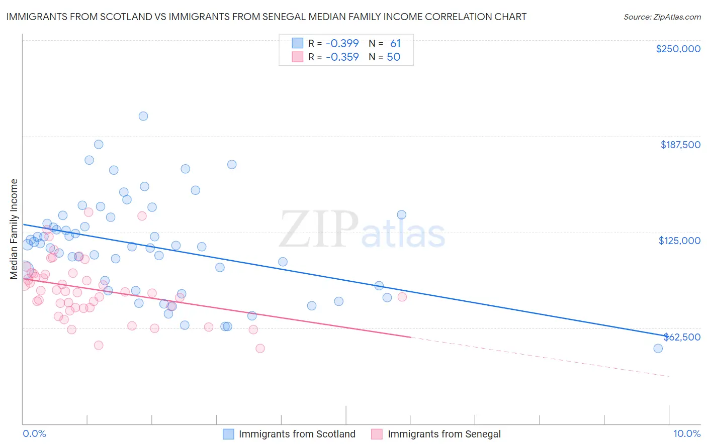 Immigrants from Scotland vs Immigrants from Senegal Median Family Income