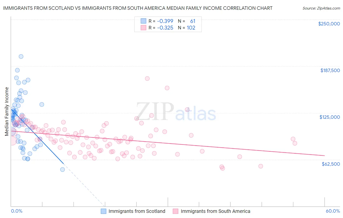 Immigrants from Scotland vs Immigrants from South America Median Family Income